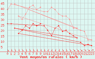 Courbe de la force du vent pour Le Puy - Loudes (43)