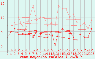 Courbe de la force du vent pour Cannes (06)