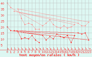 Courbe de la force du vent pour Orange (84)