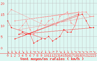 Courbe de la force du vent pour Ummendorf