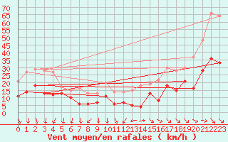 Courbe de la force du vent pour Millau - Soulobres (12)