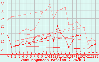 Courbe de la force du vent pour Wunsiedel Schonbrun