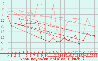 Courbe de la force du vent pour Saentis (Sw)