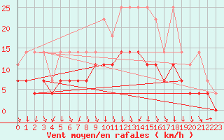 Courbe de la force du vent pour Fribourg (All)