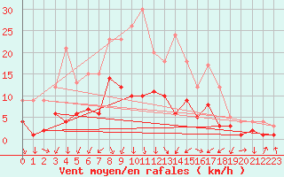 Courbe de la force du vent pour Hoyerswerda