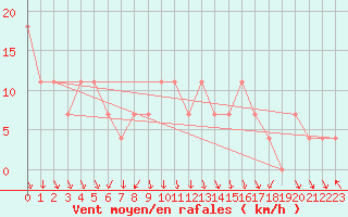 Courbe de la force du vent pour Alpinzentrum Rudolfshuette