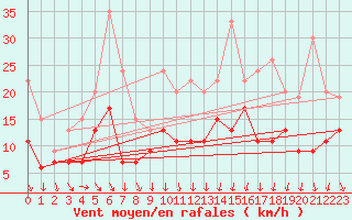Courbe de la force du vent pour Dole-Tavaux (39)