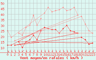Courbe de la force du vent pour Valence (26)