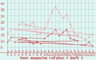 Courbe de la force du vent pour Rennes (35)