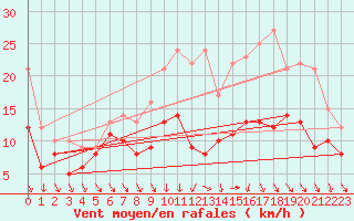 Courbe de la force du vent pour Dijon / Longvic (21)