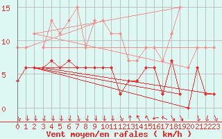 Courbe de la force du vent pour Cannes (06)