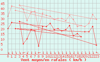 Courbe de la force du vent pour Grenoble/St-Etienne-St-Geoirs (38)