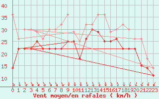 Courbe de la force du vent pour Ijmuiden