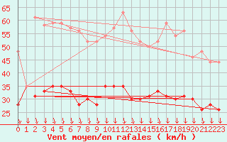 Courbe de la force du vent pour Avignon (84)