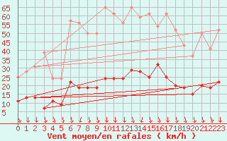 Courbe de la force du vent pour Nmes - Courbessac (30)