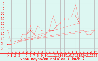 Courbe de la force du vent pour Alfjorden