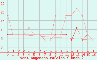 Courbe de la force du vent pour Braganca