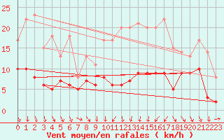 Courbe de la force du vent pour Landos-Charbon (43)
