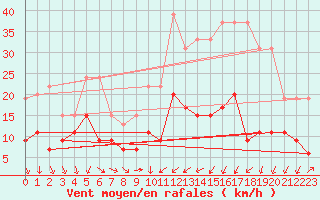 Courbe de la force du vent pour Charleville-Mzires (08)