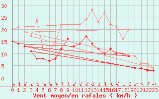 Courbe de la force du vent pour Chlons-en-Champagne (51)