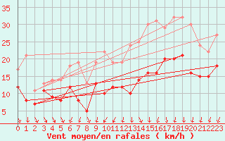 Courbe de la force du vent pour Reims-Prunay (51)