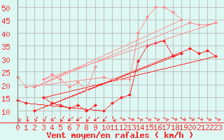 Courbe de la force du vent pour La Rochelle - Aerodrome (17)