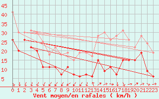 Courbe de la force du vent pour Millau - Soulobres (12)