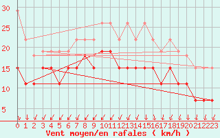 Courbe de la force du vent pour Dunkerque (59)