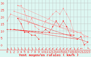 Courbe de la force du vent pour Orlans (45)