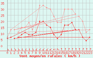 Courbe de la force du vent pour Nmes - Garons (30)