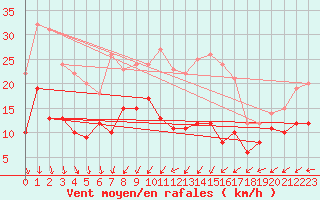 Courbe de la force du vent pour Bad Marienberg