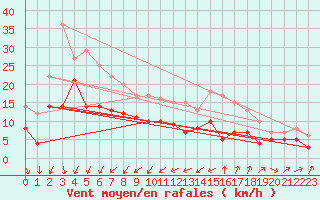 Courbe de la force du vent pour Artern