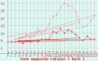 Courbe de la force du vent pour Vannes-Sn (56)