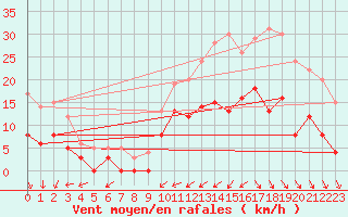 Courbe de la force du vent pour Vendays-Montalivet (33)