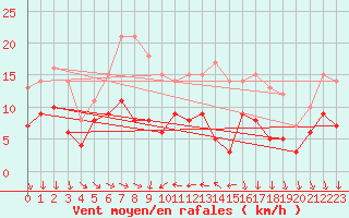 Courbe de la force du vent pour Soltau