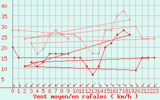 Courbe de la force du vent pour Ile de R - Saint-Clment-des-Baleines (17)