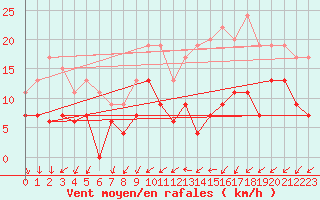 Courbe de la force du vent pour Le Mans (72)