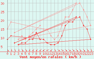 Courbe de la force du vent pour Pointe de Chassiron (17)