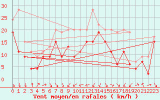 Courbe de la force du vent pour Alistro (2B)