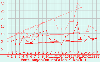 Courbe de la force du vent pour Nmes - Garons (30)