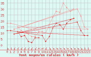 Courbe de la force du vent pour Rochefort Saint-Agnant (17)