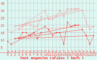 Courbe de la force du vent pour La Rochelle - Aerodrome (17)