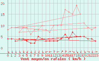Courbe de la force du vent pour Bourg-Saint-Maurice (73)