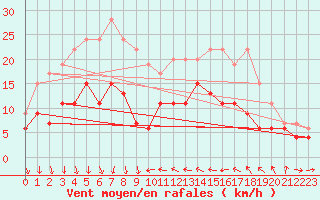 Courbe de la force du vent pour Antibes (06)