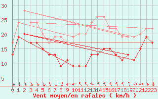 Courbe de la force du vent pour Alistro (2B)