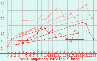 Courbe de la force du vent pour Rochefort Saint-Agnant (17)