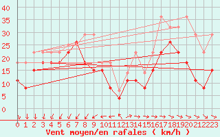 Courbe de la force du vent pour Pointe de Chemoulin (44)