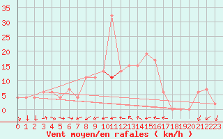 Courbe de la force du vent pour Grootfontein