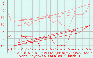 Courbe de la force du vent pour Weinbiet