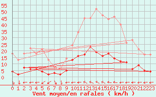 Courbe de la force du vent pour Toulon (83)